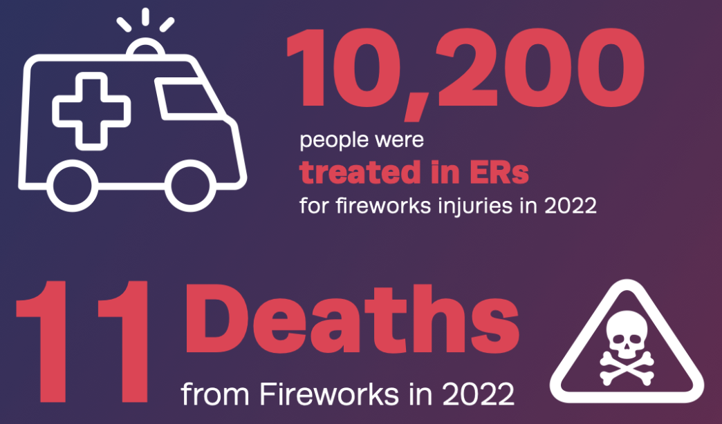 4th of July Fireworks Dangers