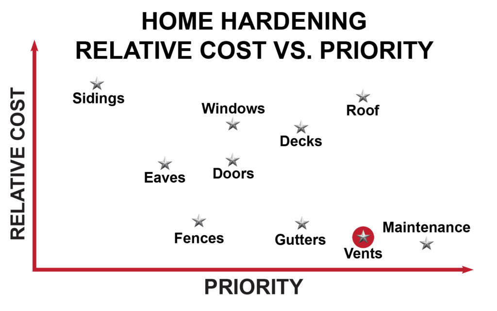 Relative Cost vs Priority